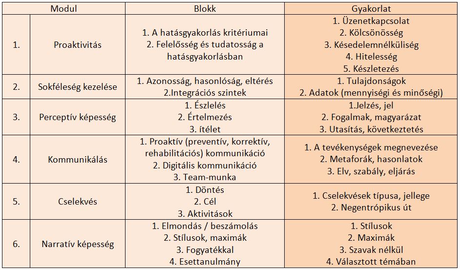 Alapképzési modulok tartalma